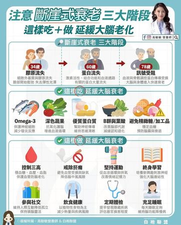 ▲▼營養師教抗衰老。（圖／翻攝自fb/高敏敏營養師）