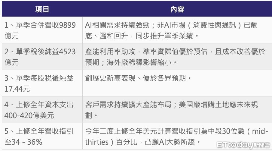 ▲▼台積電Q3財報。（AI製圖／記者葉國吏製）