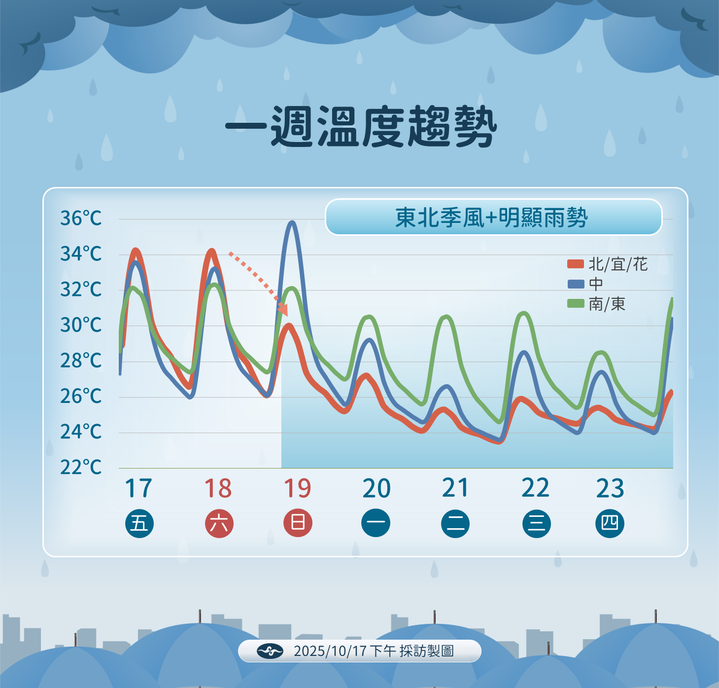 ▲▼天氣趨勢。（圖／氣象署提供）
