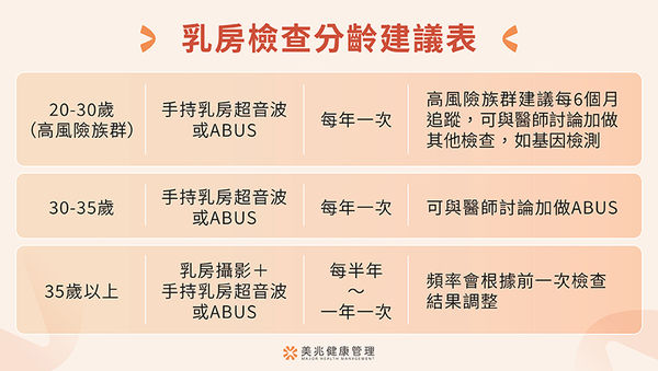 ▲▼台北美兆診所乳房影像專科醫師陳墨繁分享，女性可依乳腺密度、年齡及家族史風險，與醫師討論影像檢查策略。（圖／美兆診所提供）