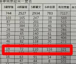 ▲國民黨彰化前縣長卓伯源搶下故鄉田中鎮。（圖／國民黨彰化黨部提供）