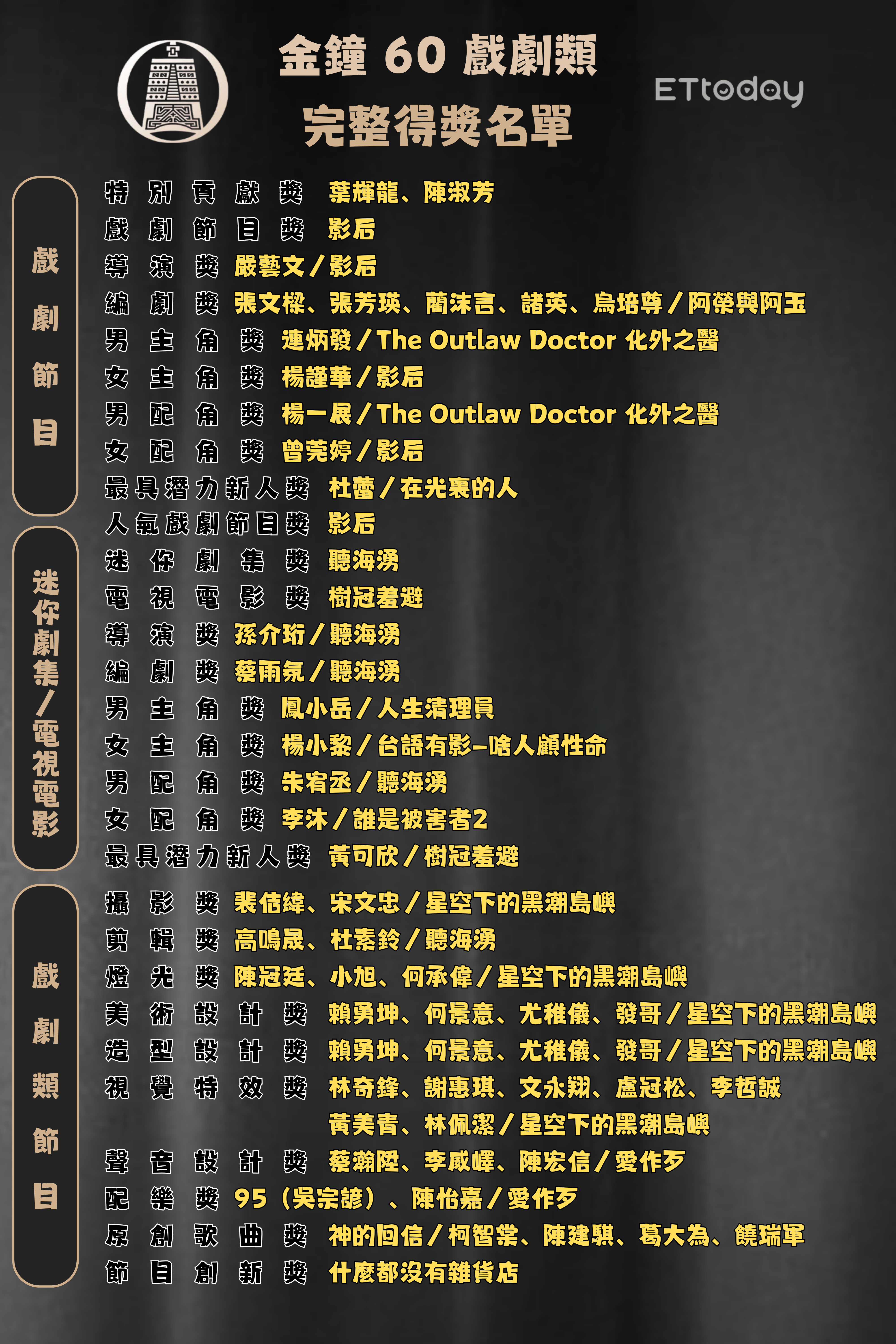 ▲▼第60屆金鐘獎戲劇類得獎名單。（圖／記者張筱涵製）