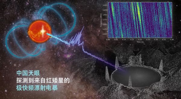 ▲▼本次觀測結果示意圖，右上方為觀測到的射電頻譜的一部分。（圖／翻攝央視新聞）