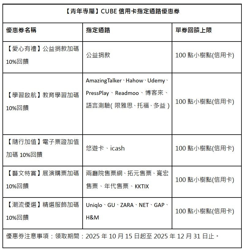 國泰世華,CUBE App,CUBE信用卡,年輕人理財,青年理財,理財新手,帳戶優惠,大禮包（圖／國泰世華銀行官網）