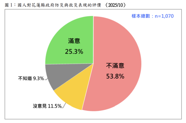 ▲▼圖 1，國人對花蓮縣政府防災與救災表現的評價 。（圖／台灣民意基金會提供）