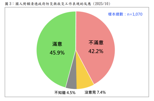 ▲▼圖3，國人對賴清德政府防災與救災工作表現的反應。（圖／台灣民意基金會提供）
