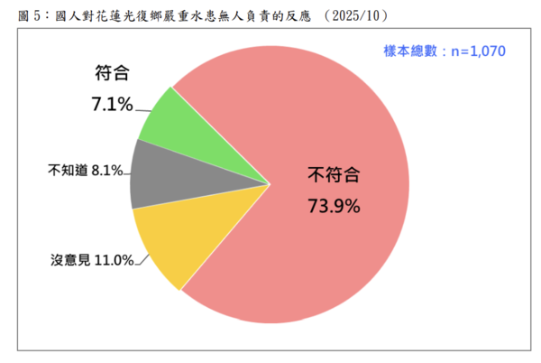 ▲▼圖5，國人對花蓮光復鄉嚴重水患無人負責的反應。（圖／台灣民意基金會提供）
