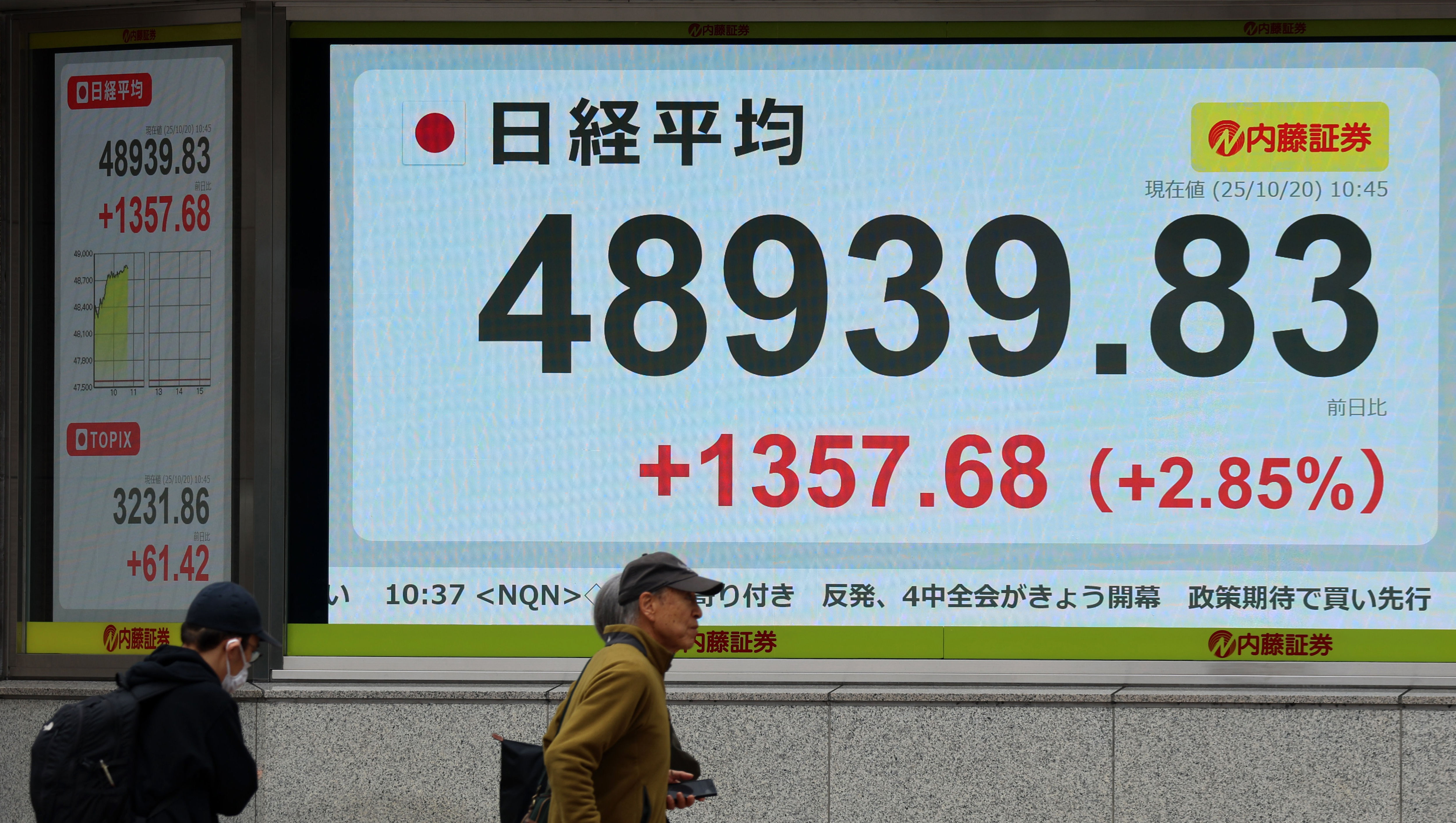 ▲▼日經225平均指數20日飆破4萬9000點大關，再度刷新歷史新高。（圖／達志影像／美聯社）