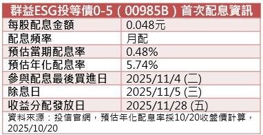 ▲▼00985B配息。（圖／記者陳瑩欣攝）