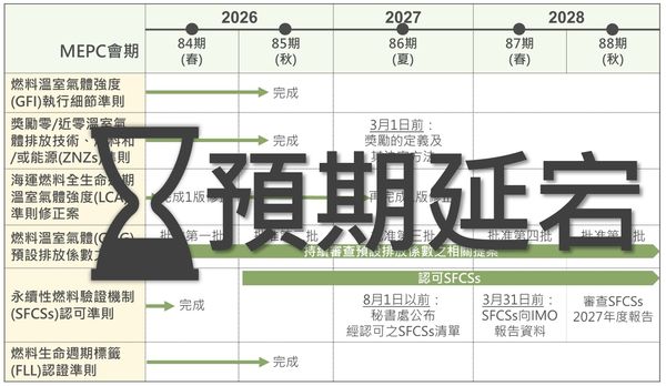 ▲原先規劃的「IMO淨零框架」相關準則工作計畫及時間表，預期將有所延宕。（圖／CR提供）