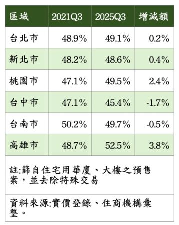 ▲▼      六都預售案平均主建物占比統計      。（表／住商提供）