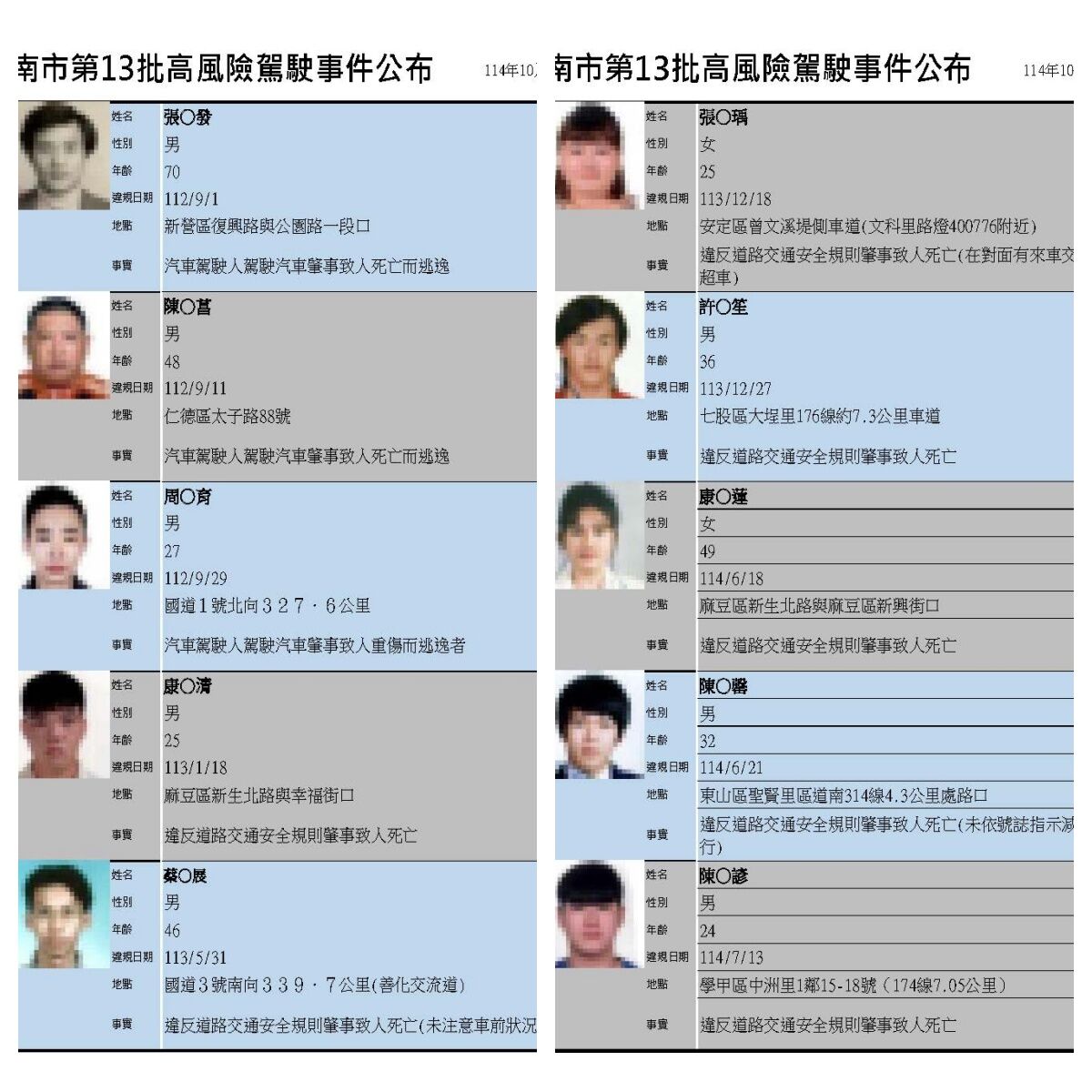 ▲台南市公布第13批高風險駕駛事件，共11名駕駛人列入名單，引起社會關注交通安全。（記者林東良翻攝，下同）