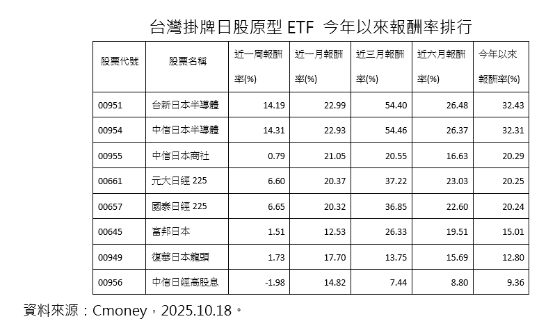 ▲▼8檔日股ETF。（圖／記者巫彩蓮攝）