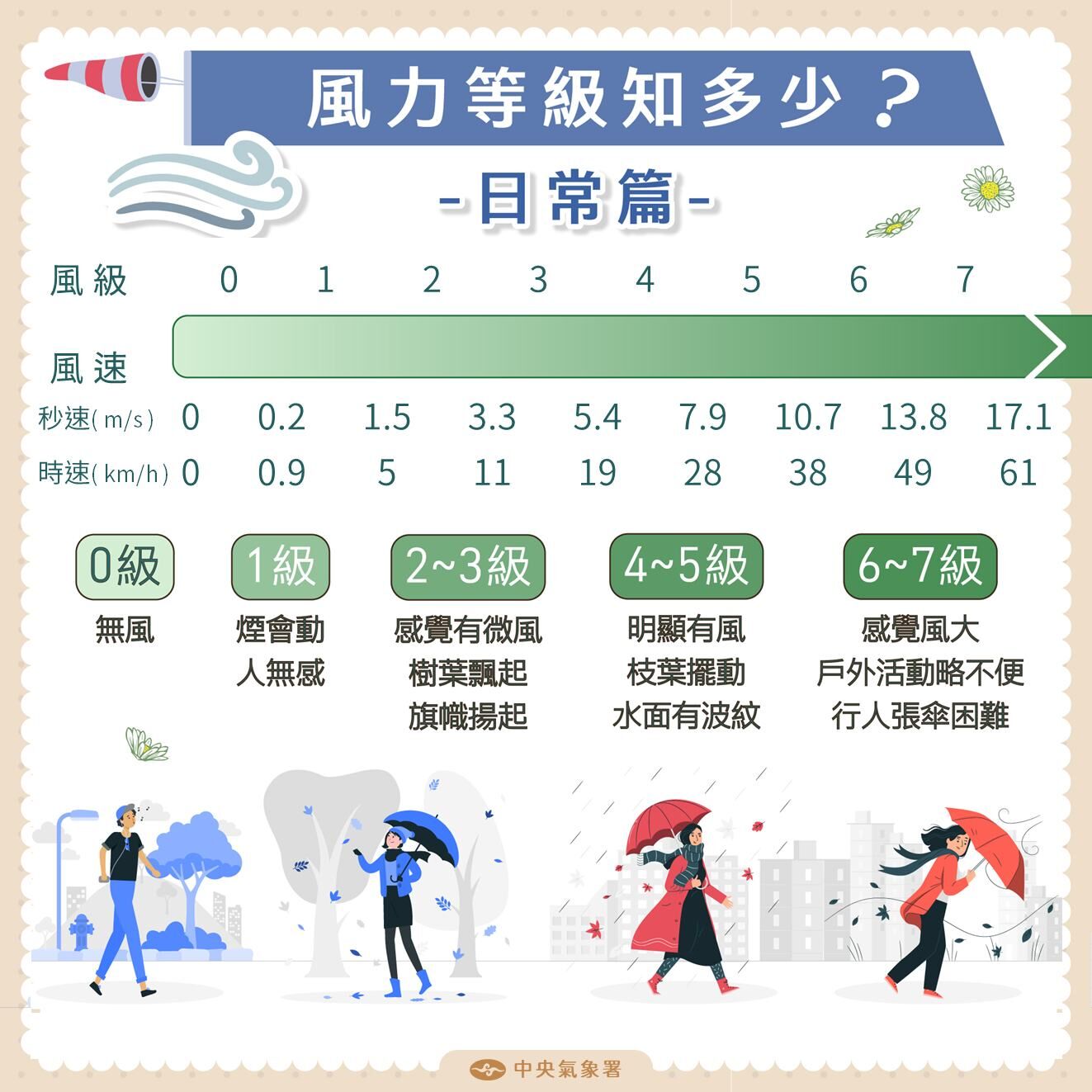 ▲▼風力科普。（圖／氣象署提供）