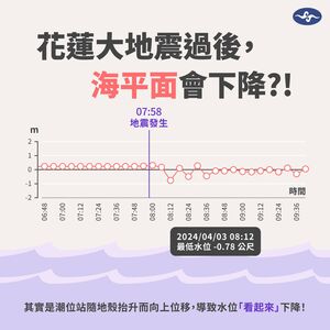 0403地震後「海平面突降0.78公尺」 氣象局揭密:地殼抬升導致