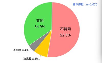 台灣民意民調/賴清德滿意度回升2.2百分點 整體聲望仍低檔徘徊