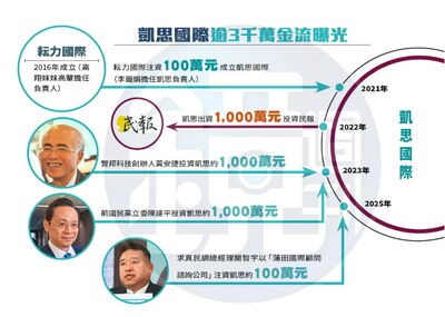 一圖看懂！　黃國昌用凱思養狗仔金流