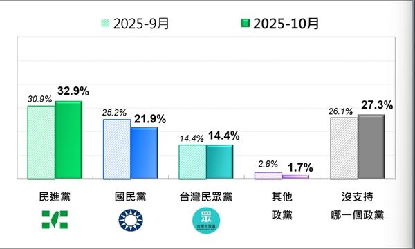 ▲▼台灣民意基金會10月民調。（圖／台灣民意基金會提供）