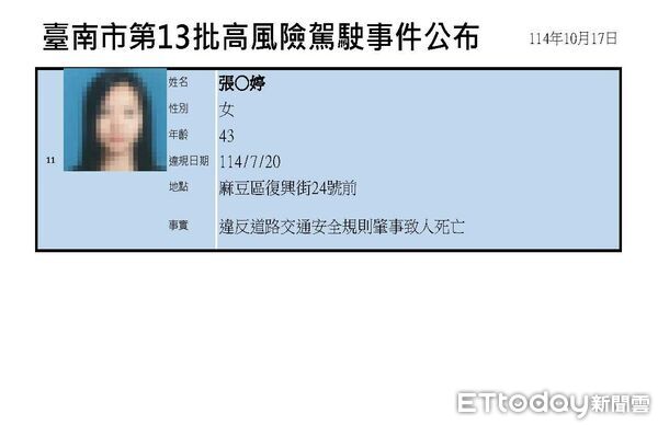 ▲台南市公布第13批高風險駕駛事件，共11名駕駛人列入名單，引起社會關注交通安全。（記者林東良翻攝，下同）