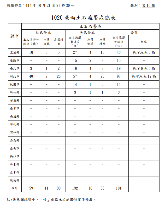 ▲▼1020 豪雨土石流及大規模崩塌警戒預報。（圖／農業部）