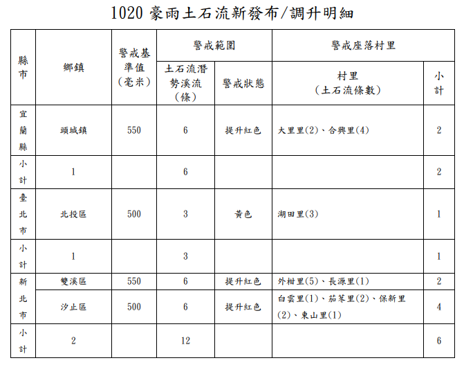 ▲▼1020 豪雨土石流及大規模崩塌警戒預報。（圖／農業部）