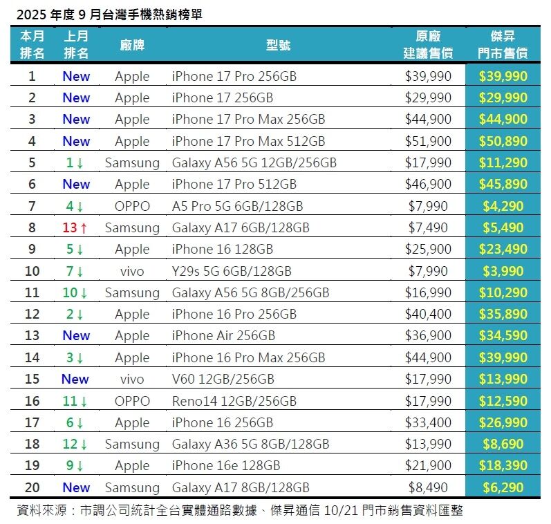 ▲▼      9月手機       。（圖／傑昇通信提供）