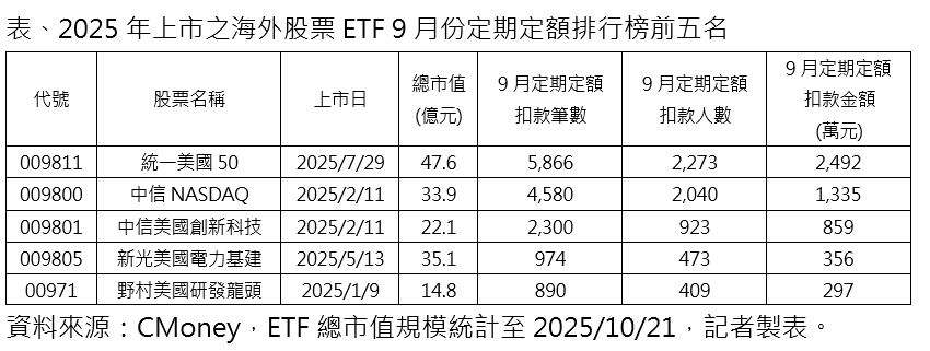▲▼統一投信。（圖／記者巫彩蓮攝）