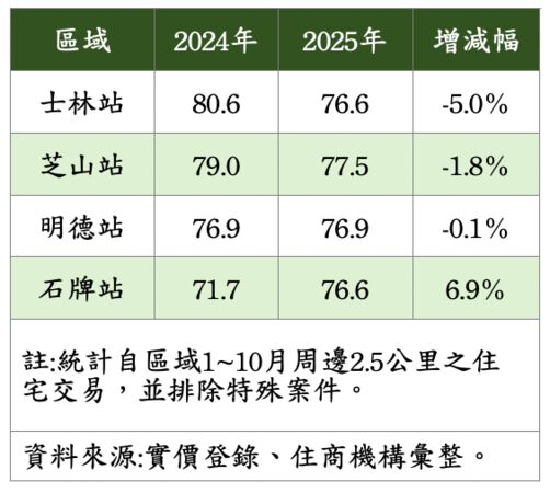 ▲▼             。（表／住商提供）