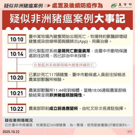 ▲▼台中通報疑似非洲豬瘟案例，農業部啟動緊急防疫應變作為，全力守護台灣豬。（圖／翻攝自Facebook／農業部）