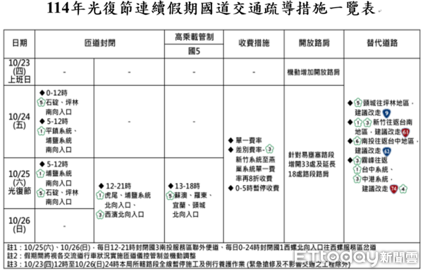 ▲警政署通令全台警方，做好光復節連假的交通疏導工作。（圖／記者張君豪翻攝）
