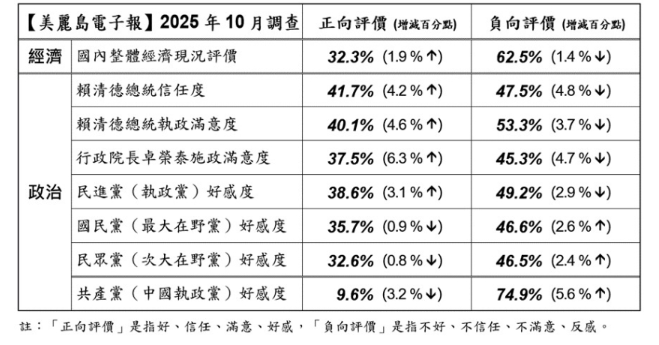 ▲▼美麗島10月國政民調。（圖／美麗島電子報提供）