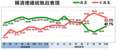 美麗島民調／賴清德回到4成滿意度！　卓榮泰滿意度大漲6.3個百分點