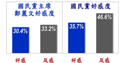 美麗島民調／黨主席反感度黃國昌54.2%、鄭麗文33.2%　皆大於好感度