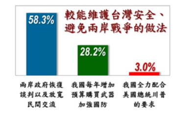 美麗島民調／53.2%反對犧牲生命抗中　58.3%認為兩岸交流能維護安全