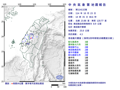快訊／14:35南投中寮規模4.3地震　9縣市有感「最大震度3級」