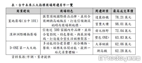 ▲▼漢神,置地,台中百貨            。（圖／記者陳筱惠攝）