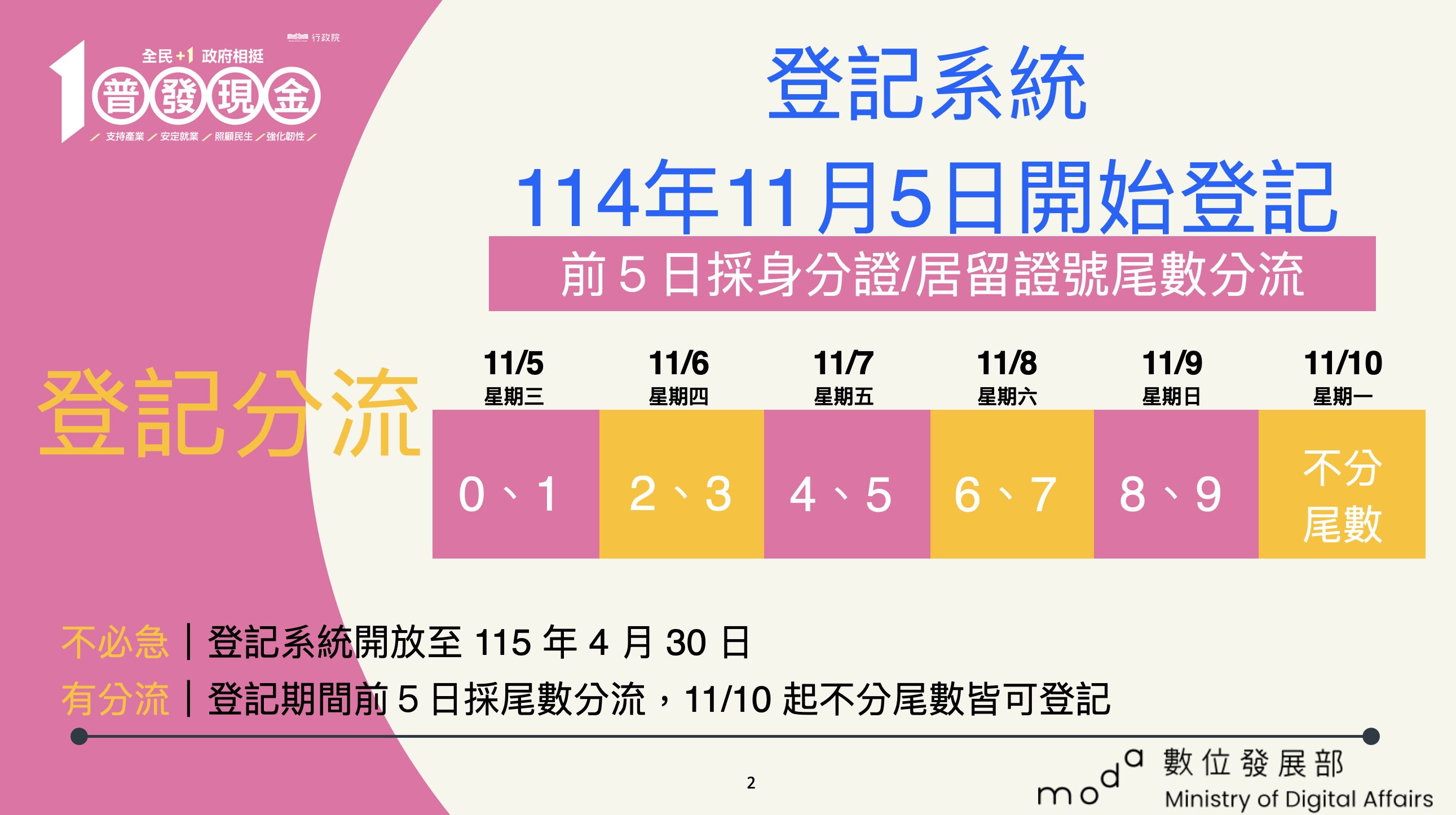 ▲▼普發現金1萬11月5日開放預登記，採身份證尾碼分流。（圖／數發部提供）