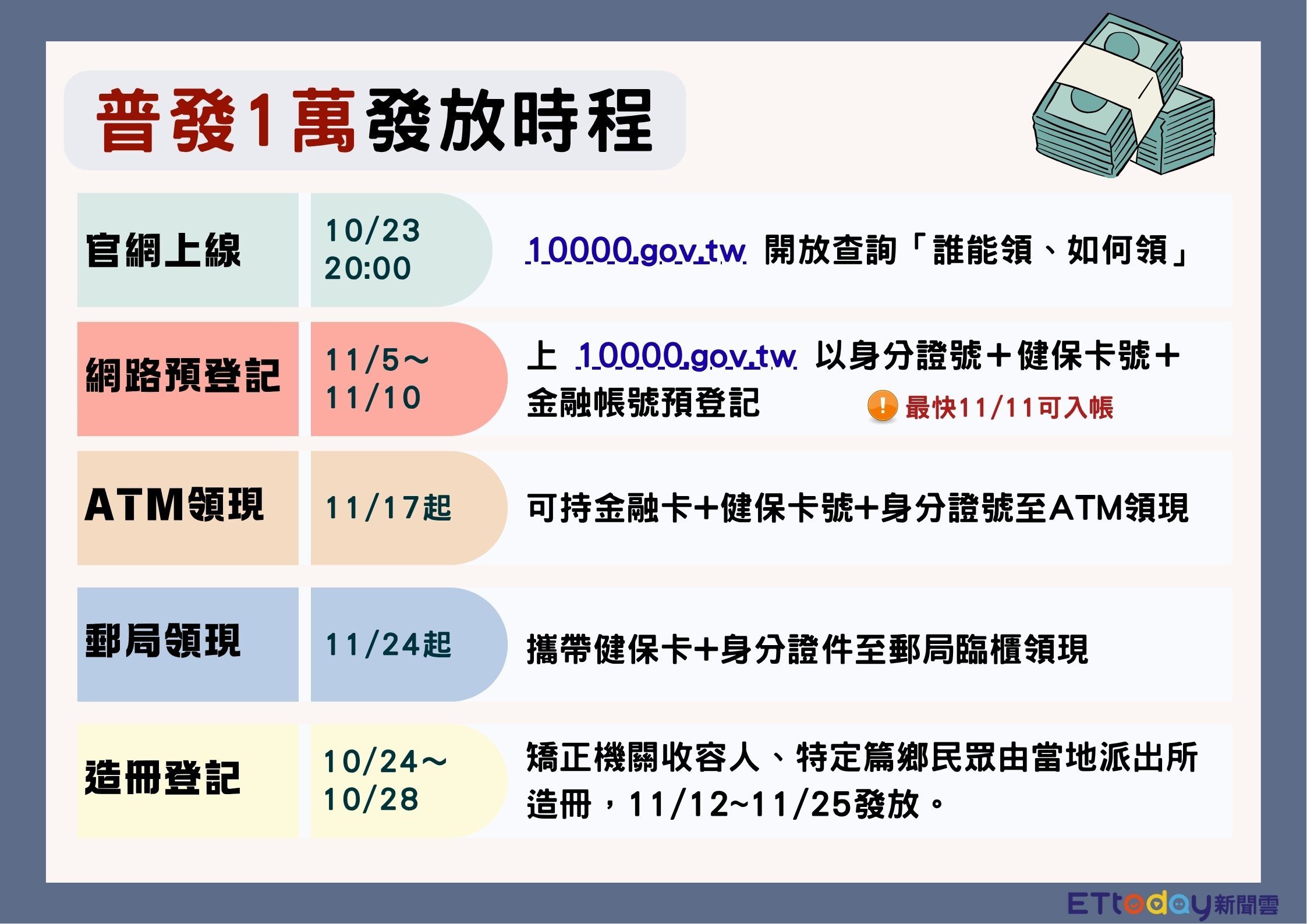 ▲▼普發現金1萬元懶人包。（圖／記者許力方製）