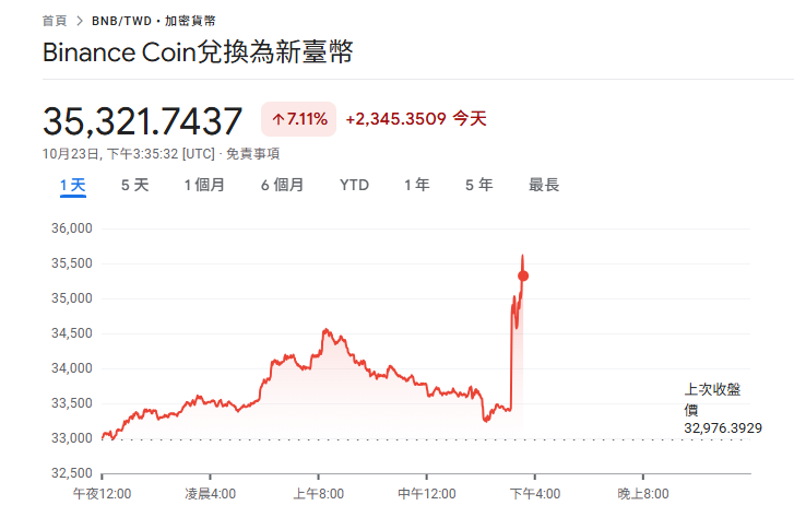 ▲▼CZ趙長鵬被川普赦免！BNB應聲拉漲。（圖／翻攝自Google）