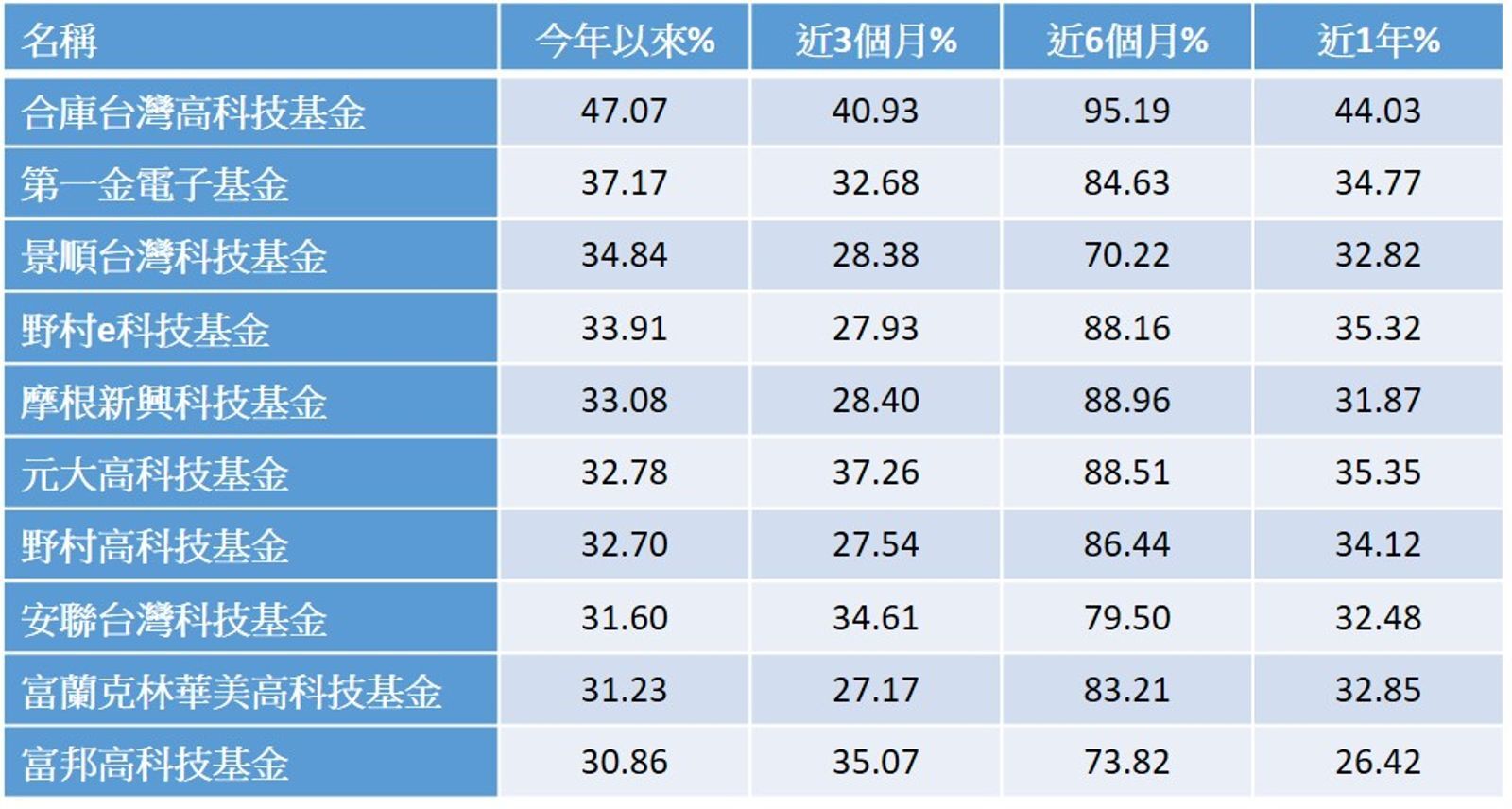 今年最賺王3／不靠重押台積電照樣賺　2檔台股科技基金報酬率超車神山