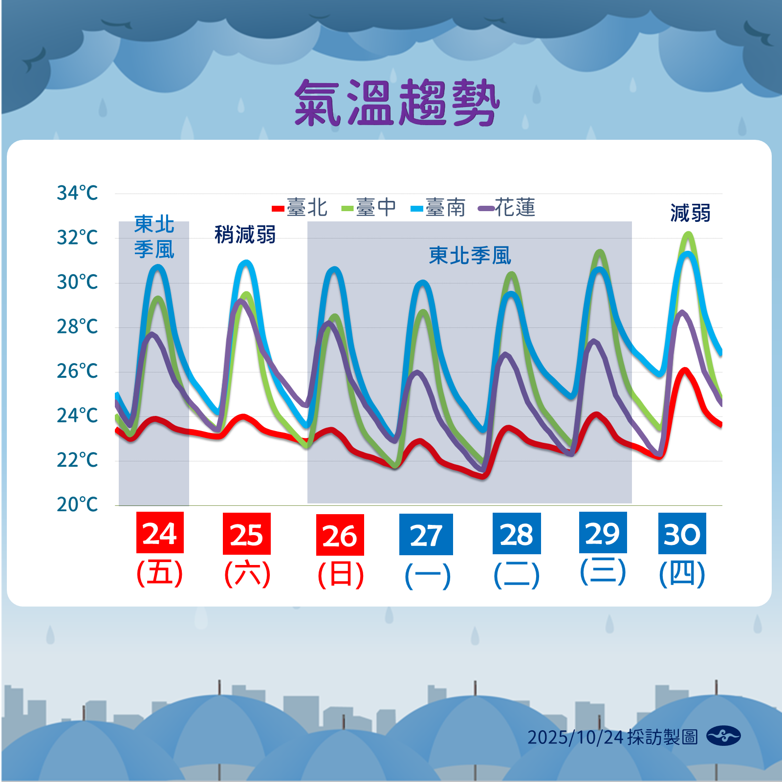 ▲▼天氣趨勢。（圖／氣象署提供）