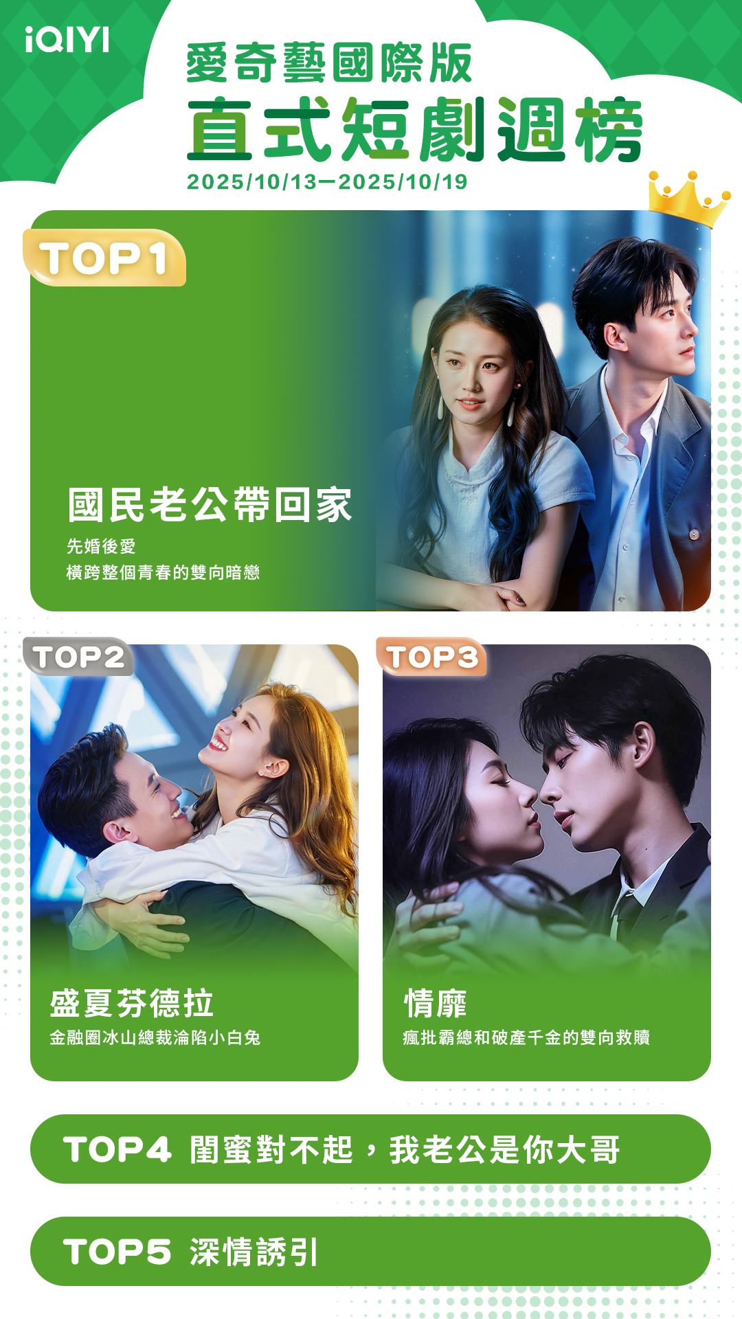 ▲▼iQIYI短劇收視週榜（10/13-10/19）。（圖／iQIYI提供）