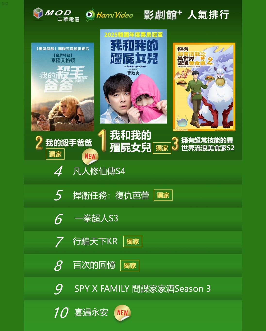 ▲▼Hami Video收視週榜（10/13-10/19）。（圖／Hami Video提供）