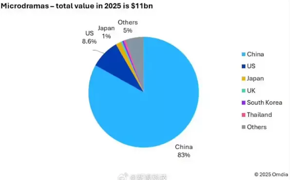 ▲▼2025年全球「短劇」收入將達110億美元。（圖／翻攝自小紅書）