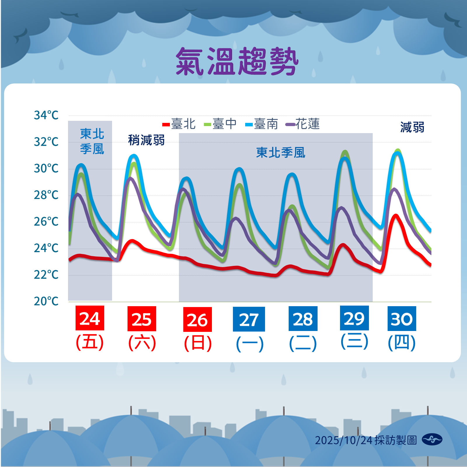 ▲▼天氣趨勢。（圖／氣象署提供）
