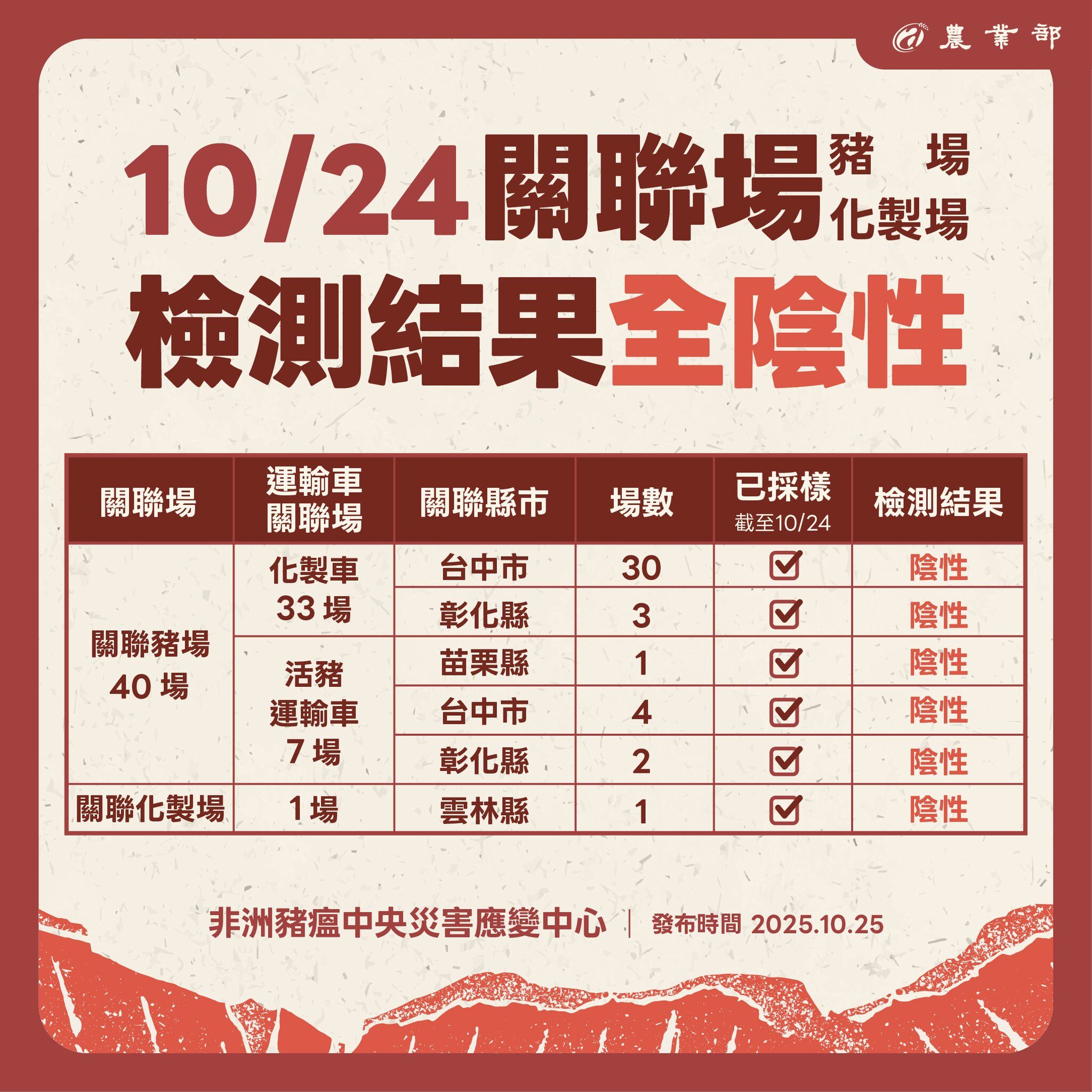 ▲▼非洲豬瘟中央災害應變中心10/25記者會說明。（圖／農業部提供）