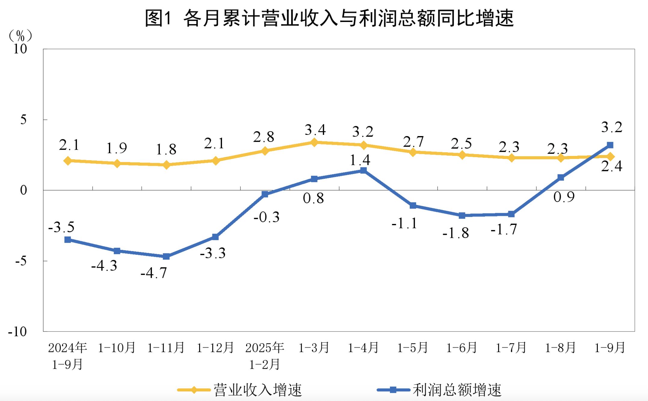 ▲大陸國家統計局公佈1-9月規模以上工業企業利潤及營收數據。（圖／翻攝央視新聞）