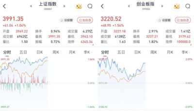 陸A股高開高走　滬指逼近4000點大關...漲幅1.04％