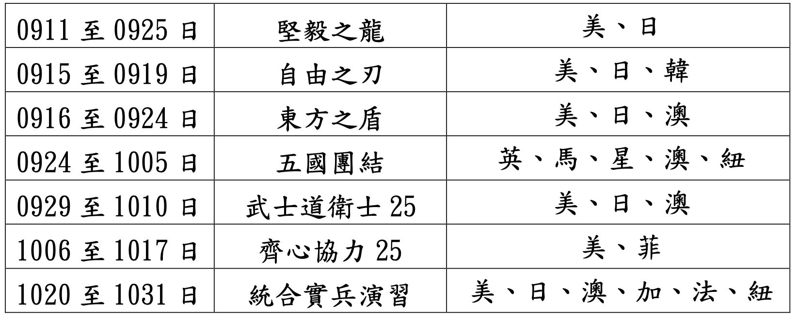 ▲▼國安局罕見公布，美盟、印太等多國，在最近4個月內，就有多達15場聯合軍演。（圖／國安局提供）
