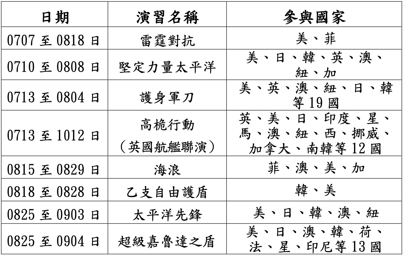 ▲▼國安局罕見公布，美盟、印太等多國，在最近4個月內，就有多達15場聯合軍演。（圖／國安局提供）